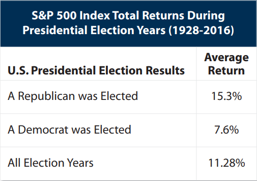 Table showing the different outcomes of winning parties US precedential elections